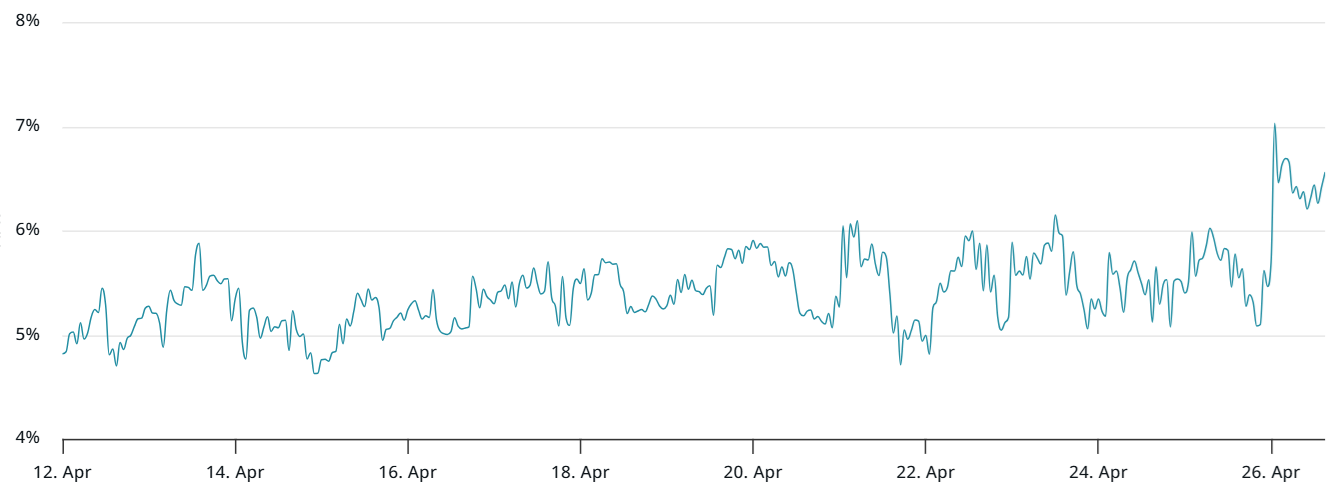 Bitcoin 2-month futures annualized premium. Source: Laevitas.ch