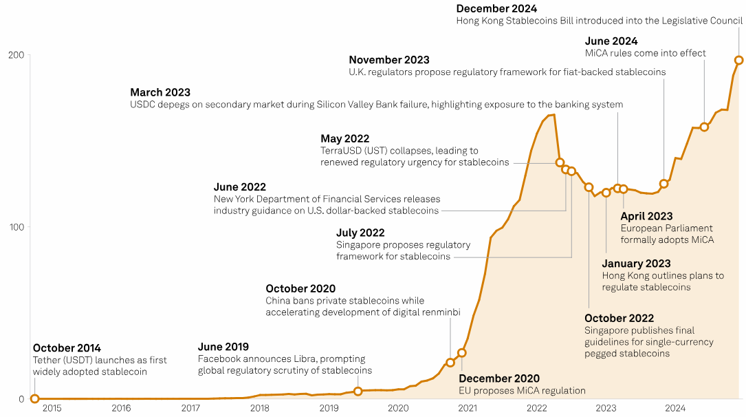 Stablecoin đã đi một chặng đường dài kể từ tháng 10 năm 2014, khi Tether ra mắt USDt. Nguồn: S&P Global