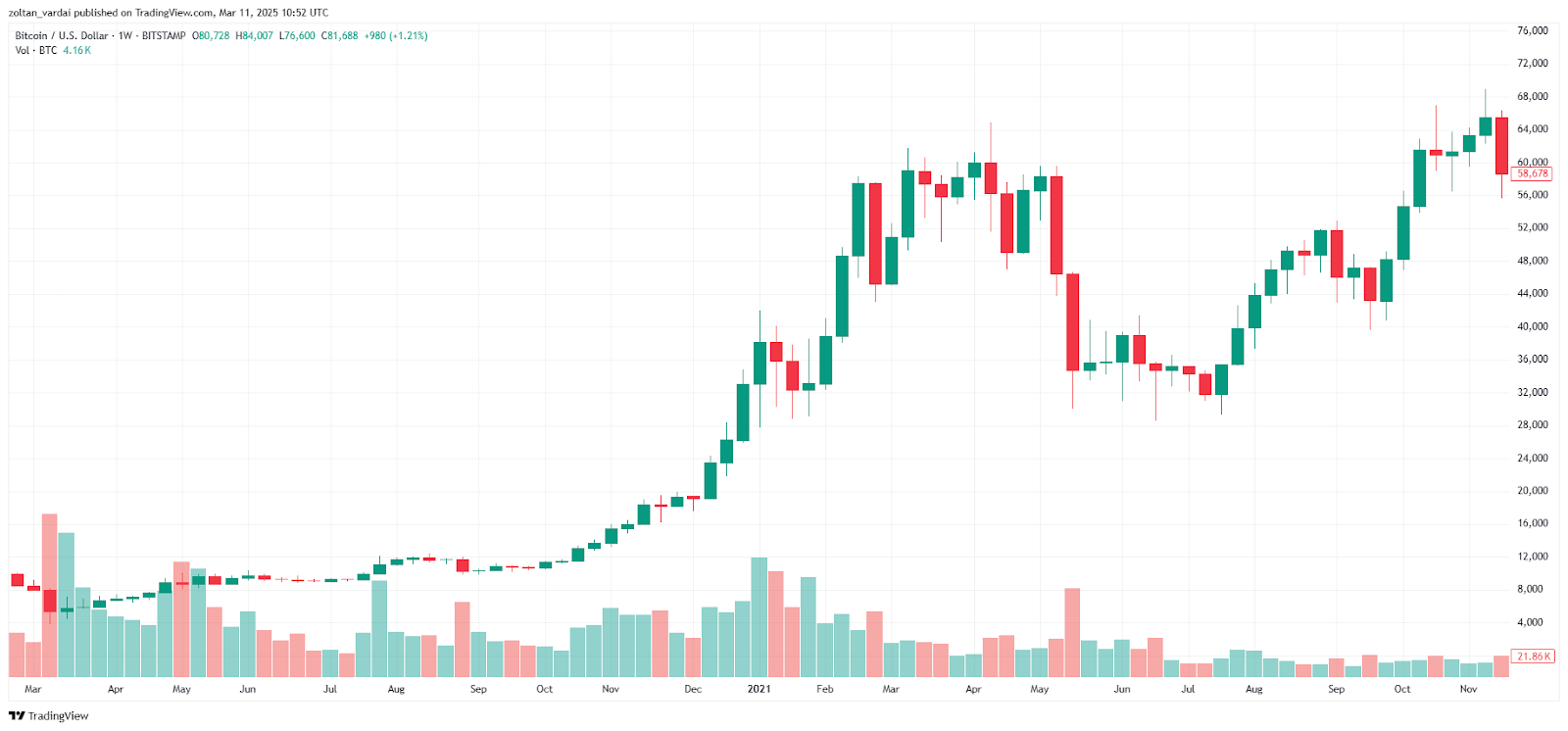 BTC/USD, biểu đồ 1 tuần, 2020-2021. Nguồn: Cointelegraph/TradingView
