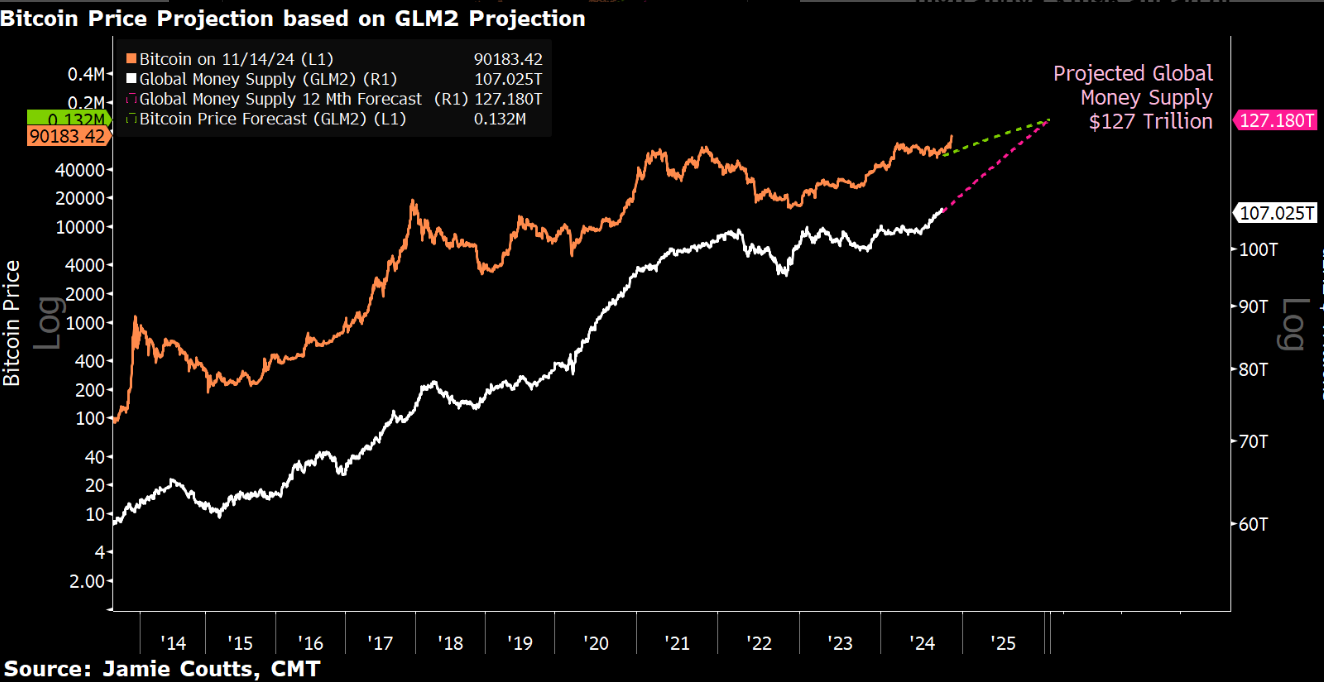 BTC projection to $132,000 on M2 money supply growth. Source: Jamie Coutts