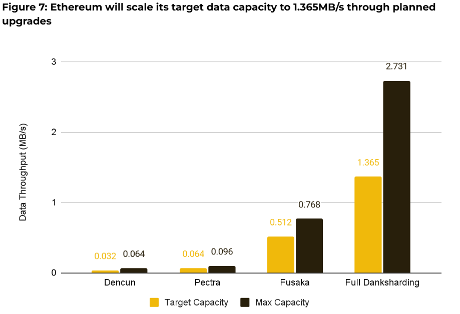 Ethereum data capacity upgrades