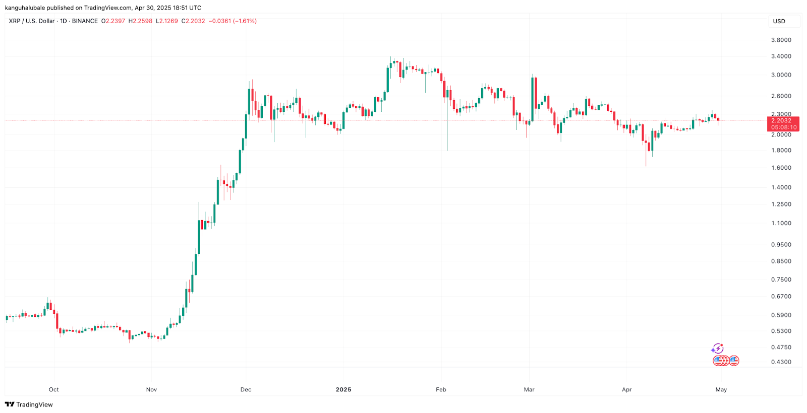 Biểu đồ hàng ngày XRP/USD