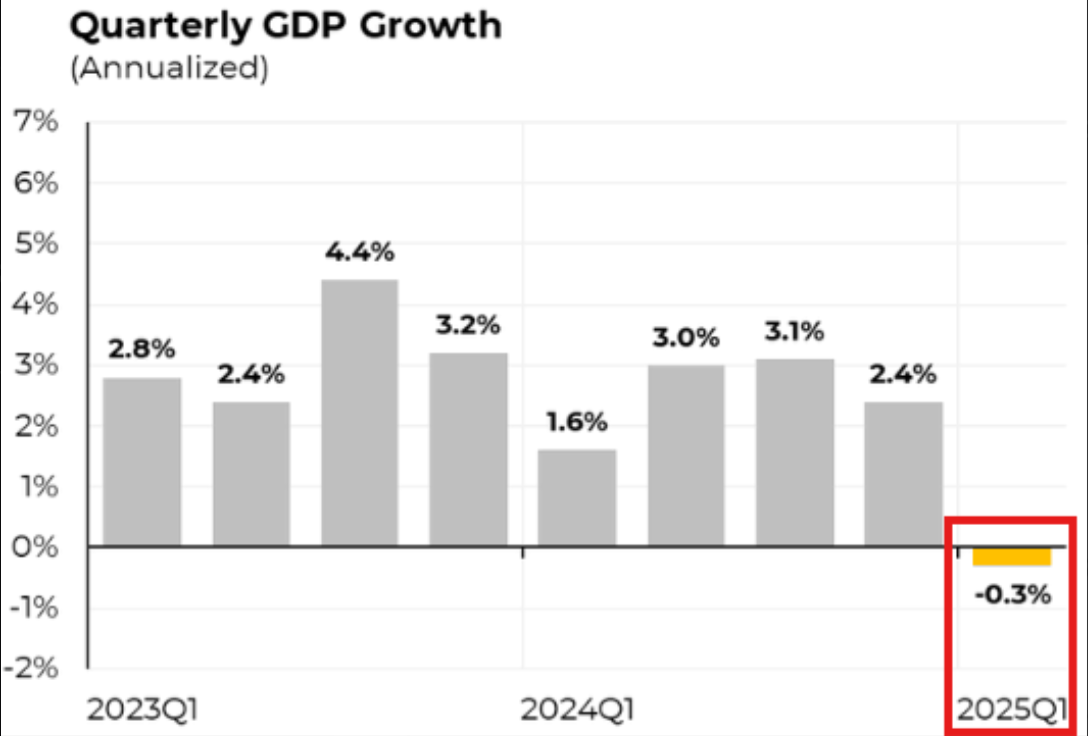 GDP hàng quý của Hoa Kỳ (ảnh chụp màn hình). Nguồn: The Kobeissi Letter/X