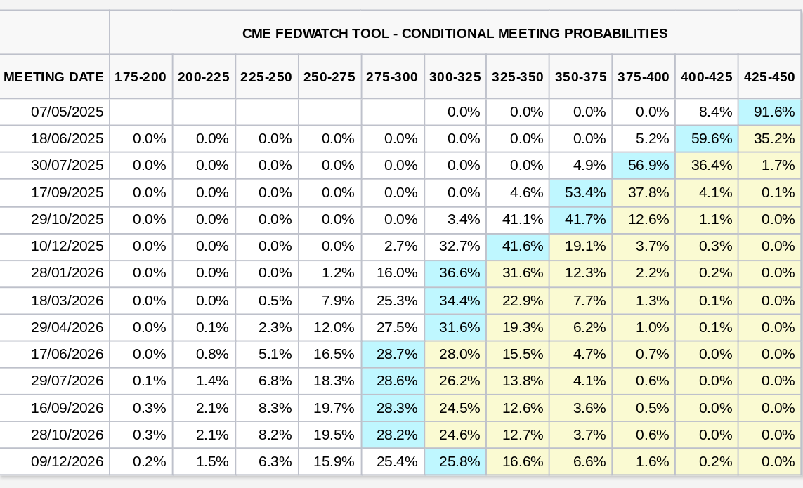 Fed target rate probabilities (screenshot). Source: CME Group