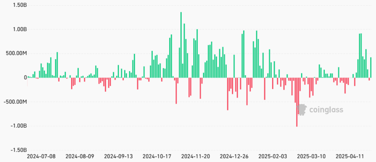 Biểu đồ dòng vốn ETF Bitcoin