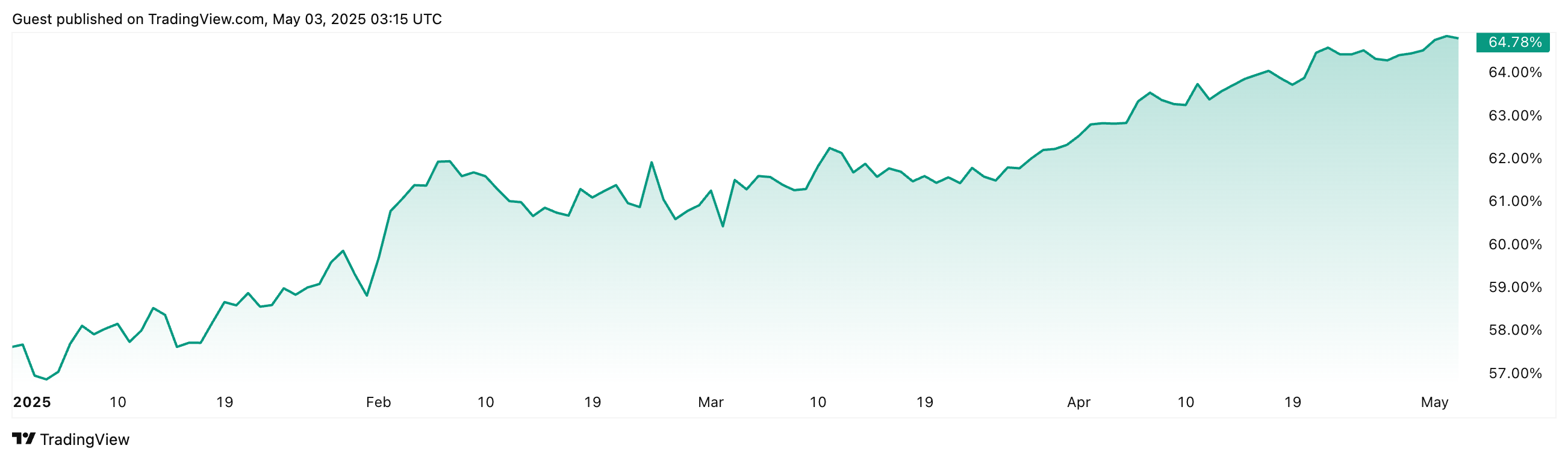 Bitcoin dominance