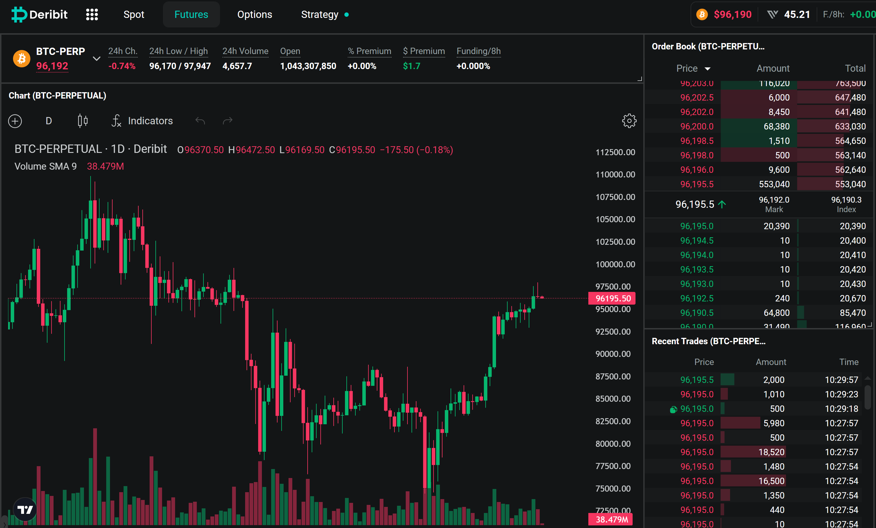 Bitcoin perps on Deribit. Source: Deribit