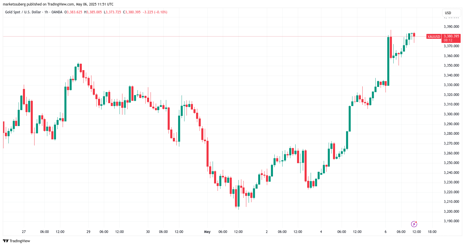 Biểu đồ XAU/USD 1 giờ