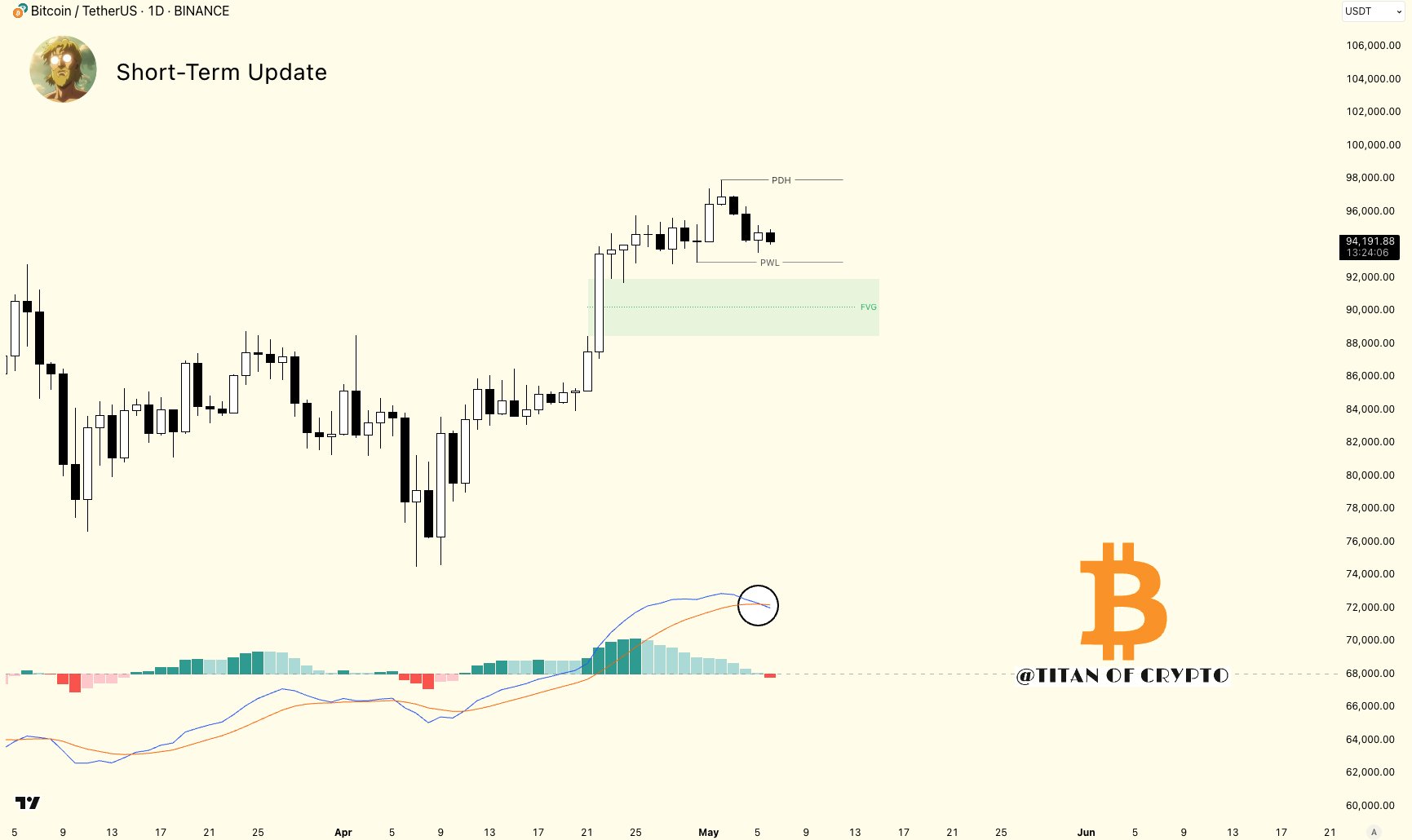 Biểu đồ BTC/USDT 1 ngày với dữ liệu MACD