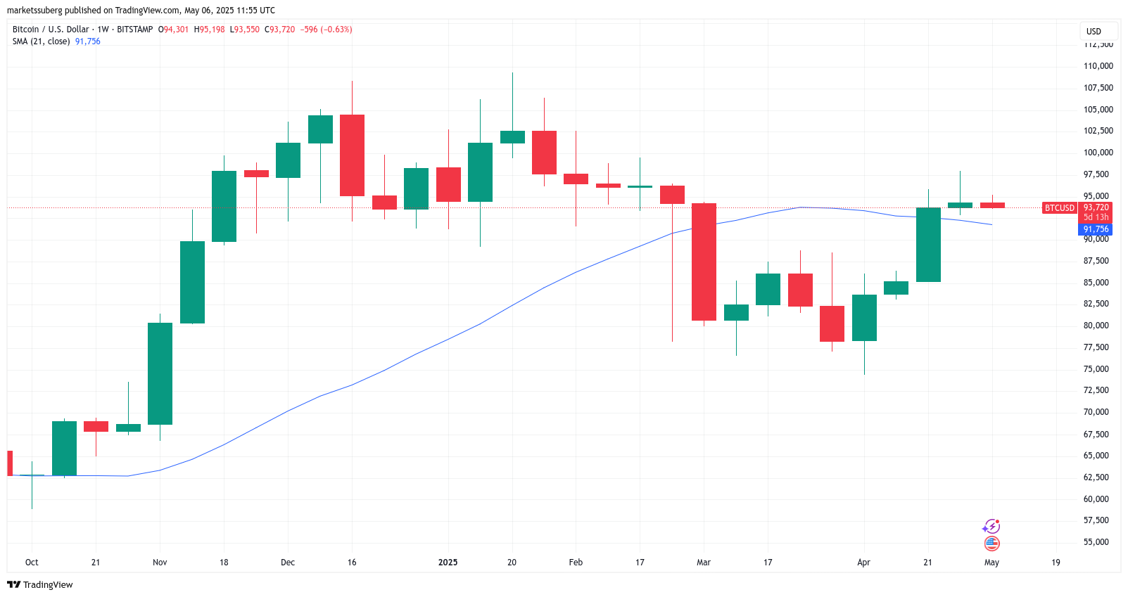 Biểu đồ BTC/USD 1 tuần với 21SMA