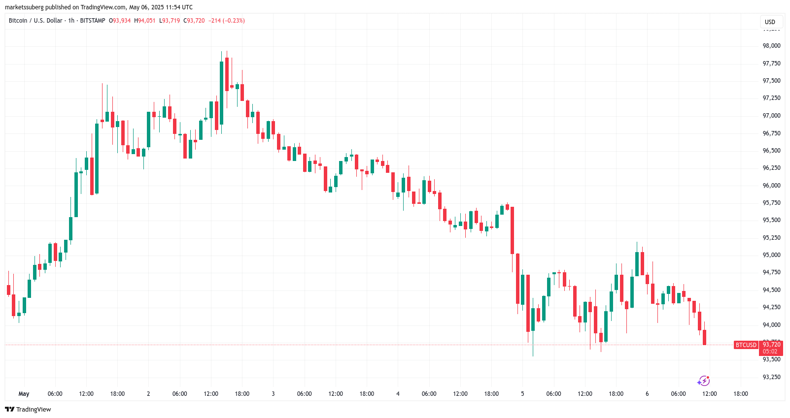 Biểu đồ BTC/USD 1 giờ