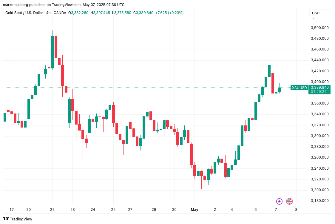 Biểu đồ XAU/USD 4 giờ