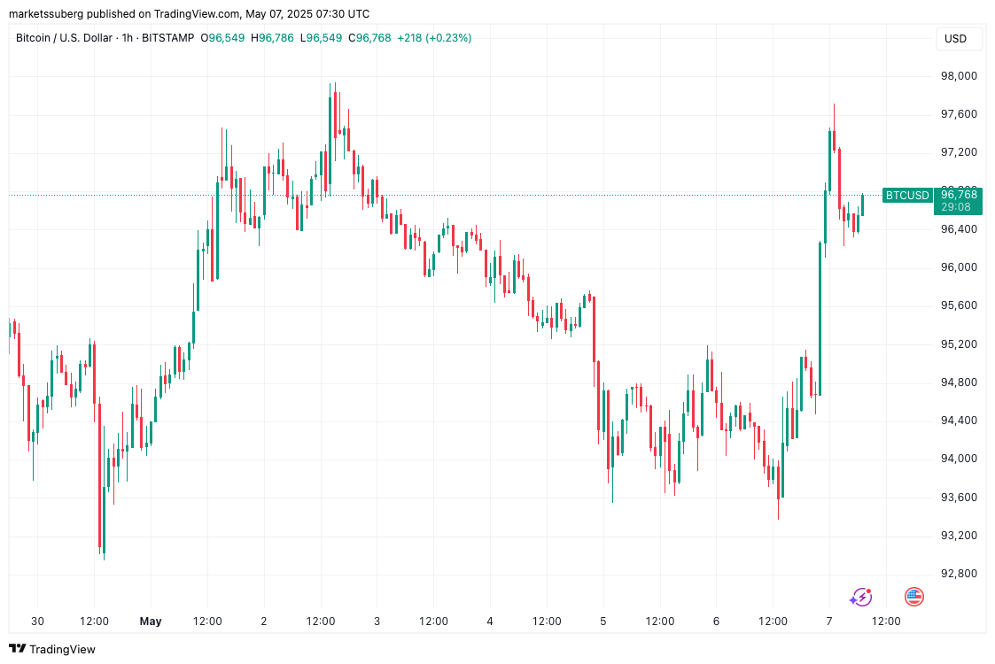 Biểu đồ BTC/USD 1 giờ
