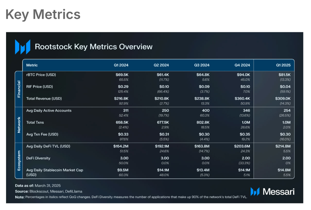 Bitcoin DeFi: Khai thác tăng, TVL giảm - Điều gì đang xảy ra? 2 Rootstock overview for Q1 2025. Source: Messari