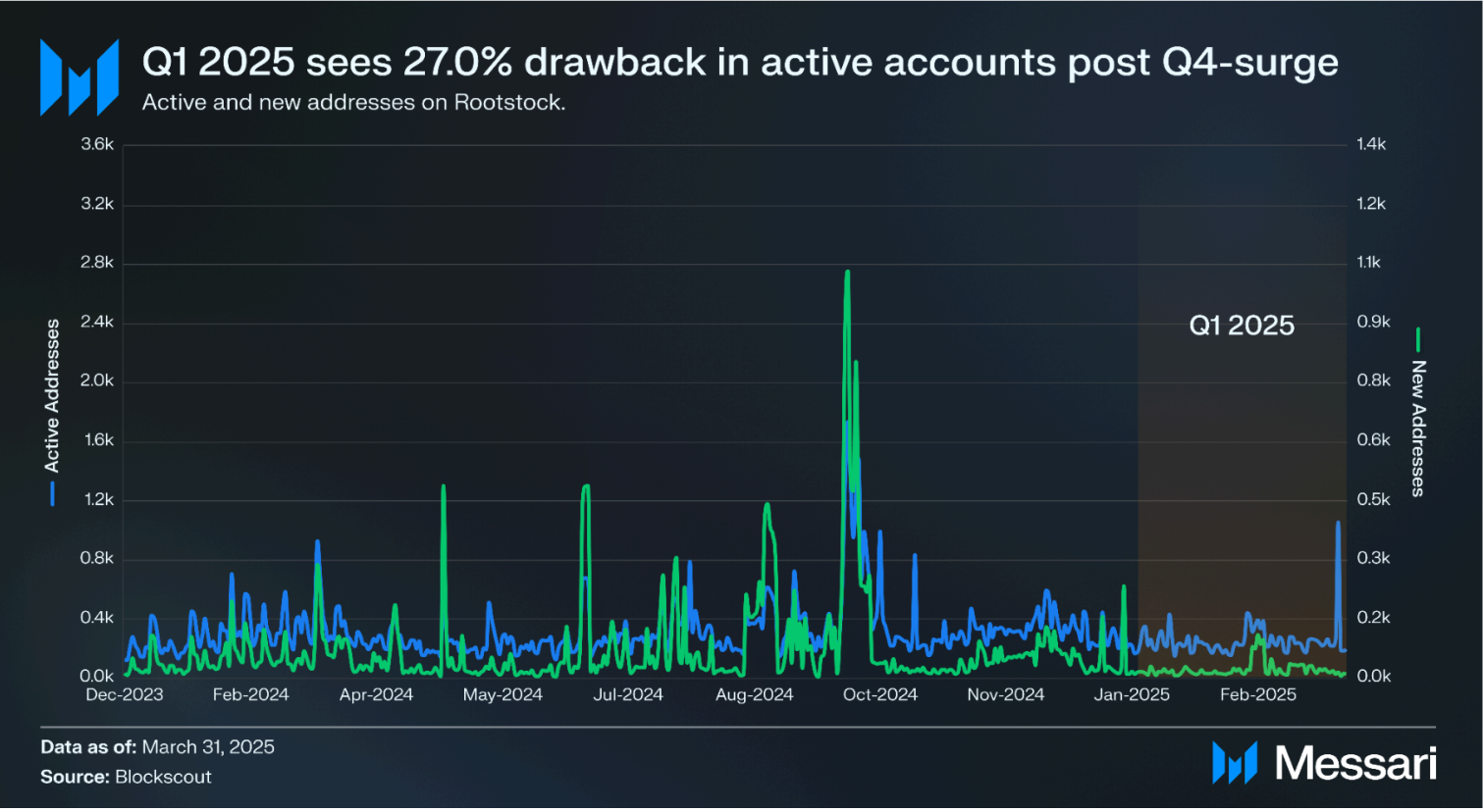 Bitcoin DeFi: Khai thác tăng, TVL giảm - Điều gì đang xảy ra? 3 Active addresses drop on Rootstock. Source: Messari