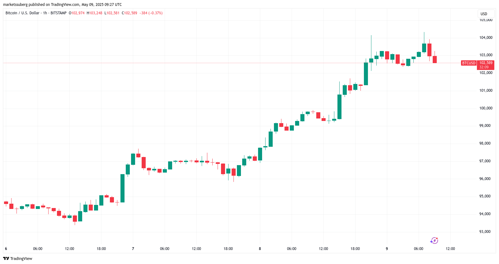BTC/USD 1-hour chart