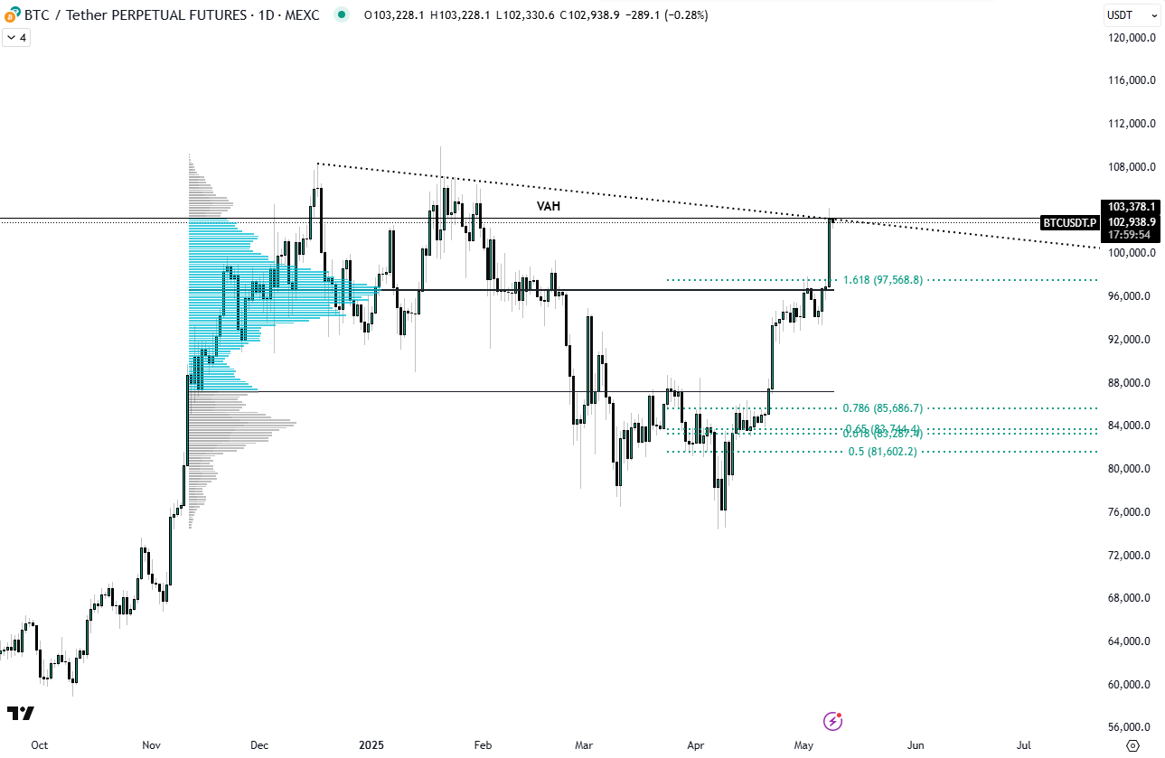BTC/USDT 1-day chart with Fibonacci levels