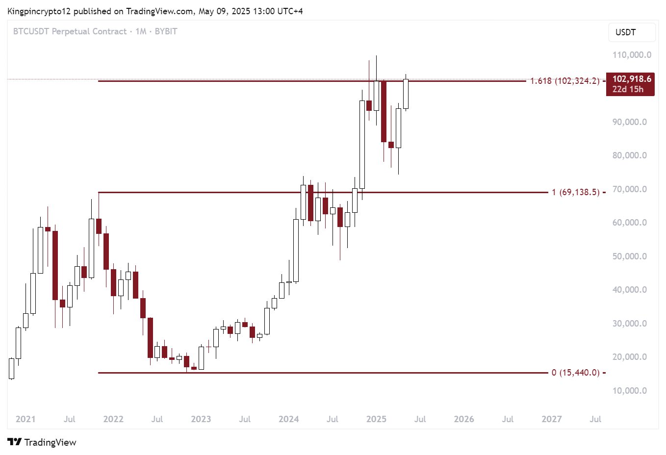 BTC/USDT 1-month chart with Fibonacci levels