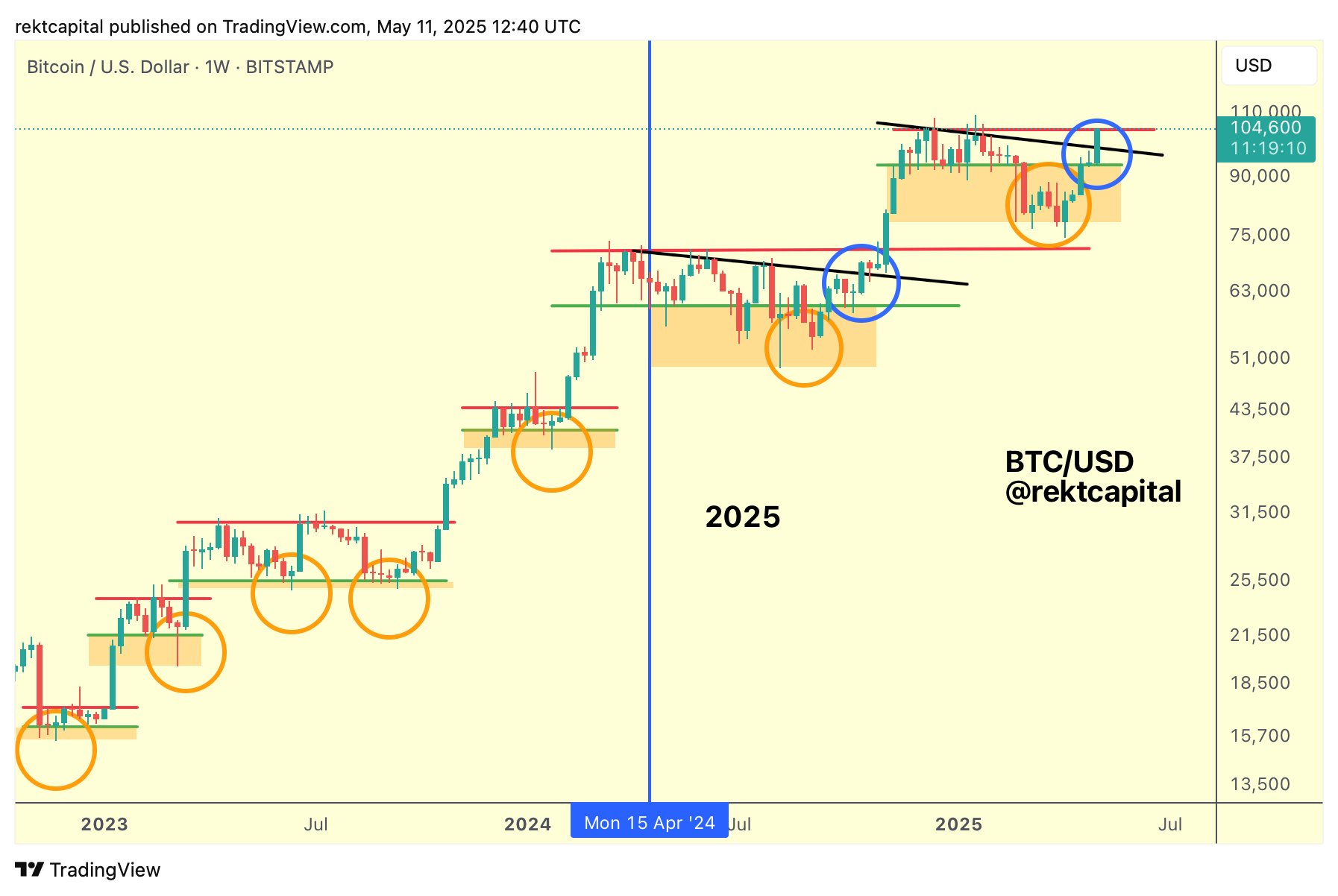 Biểu đồ BTC/USD 1 tuần