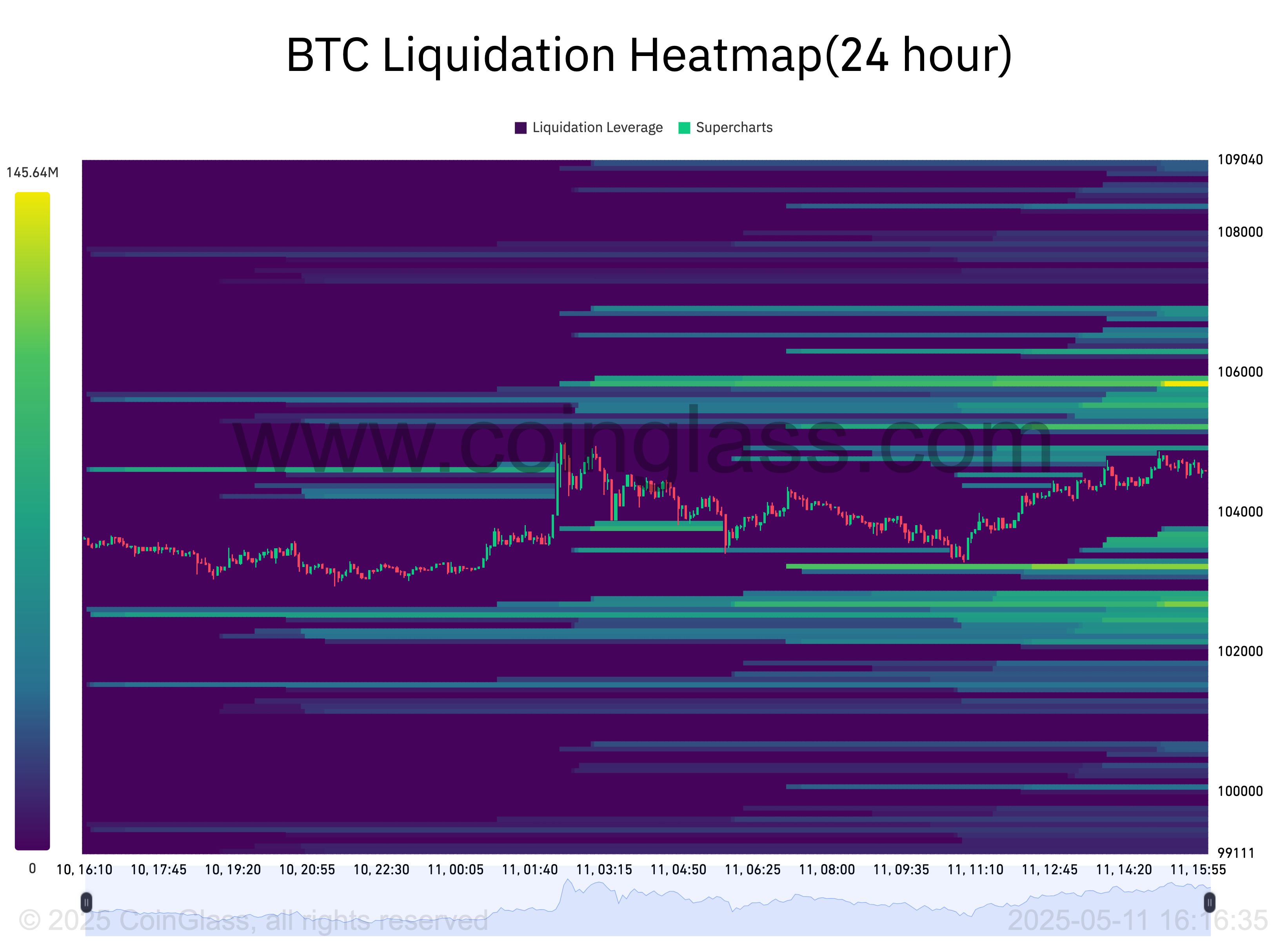 Bản đồ nhiệt thanh lý BTC