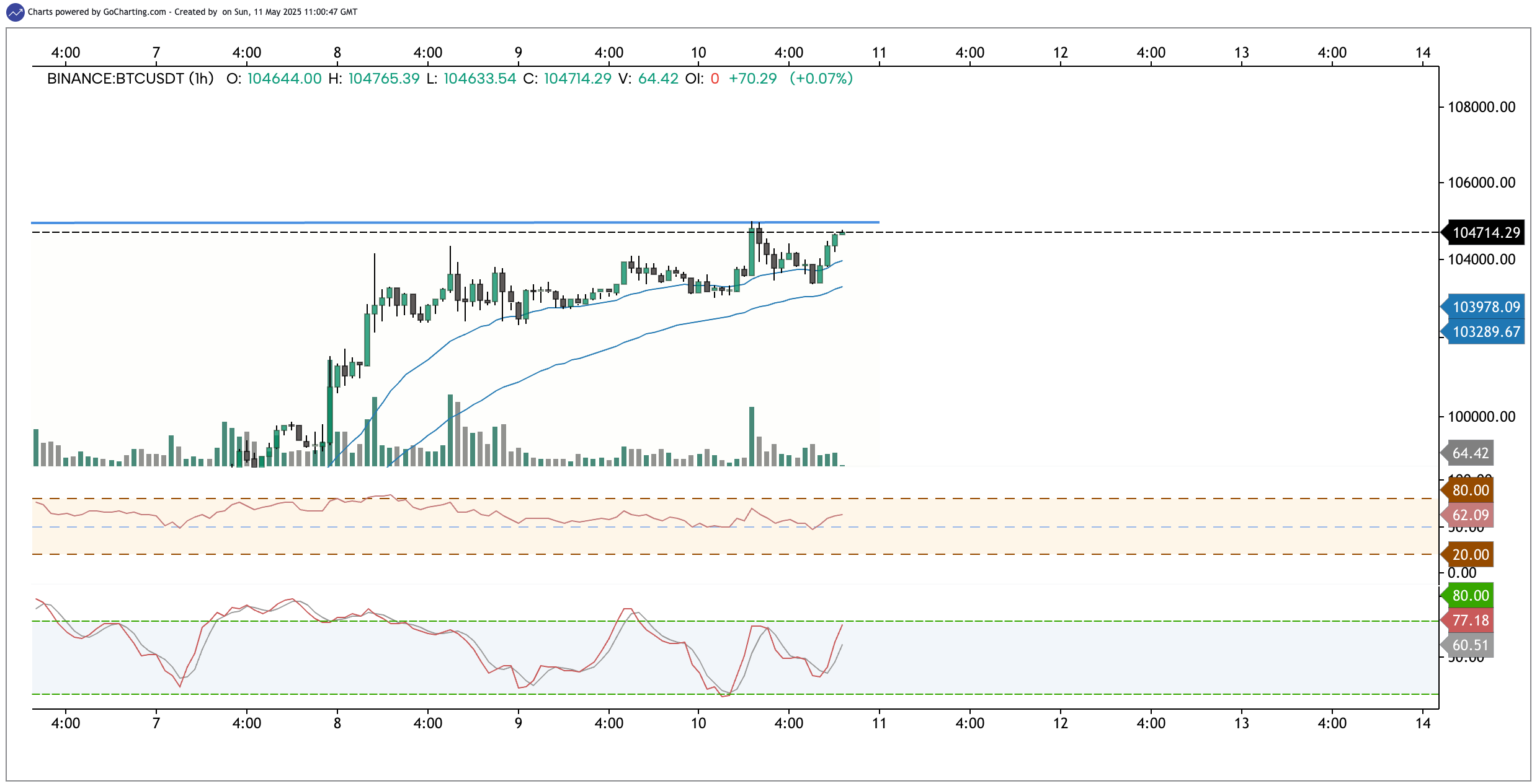 Biểu đồ BTC/USDT 1 giờ