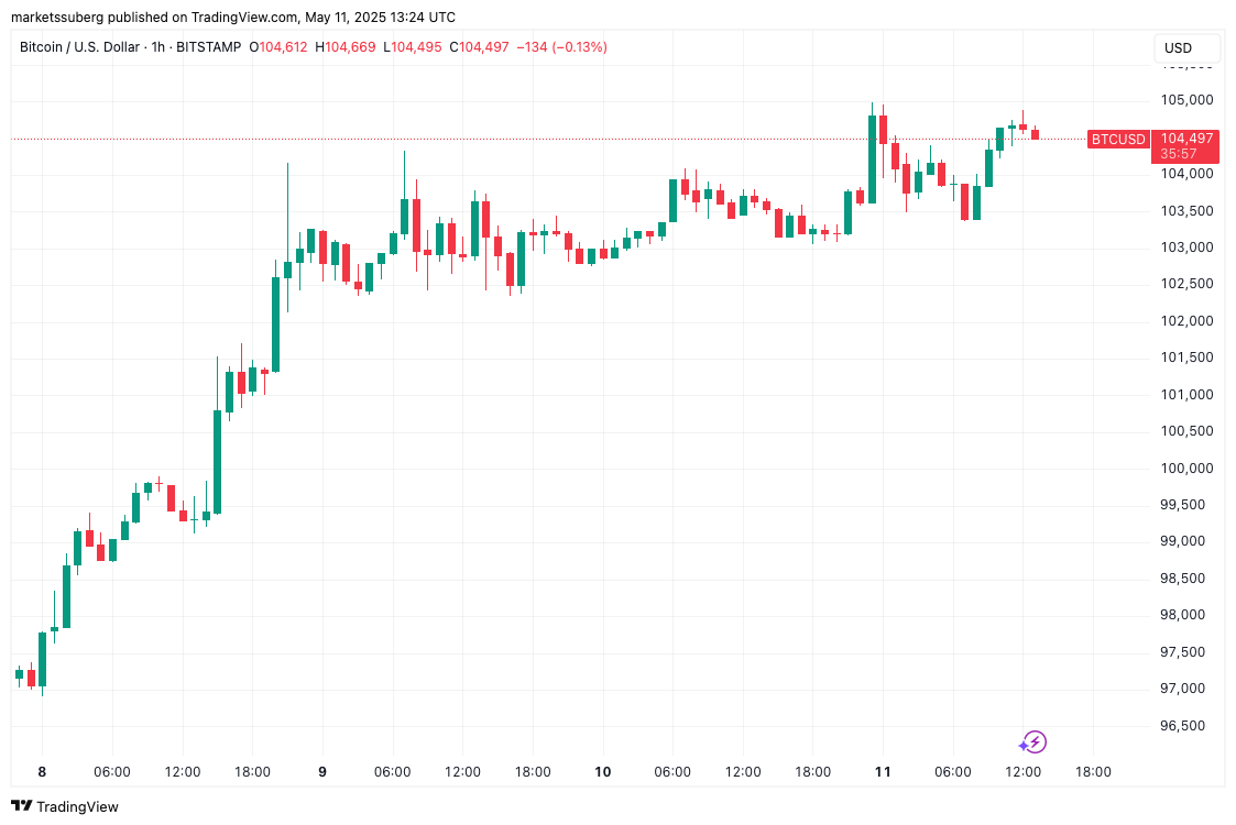 Biểu đồ BTC/USD 1 giờ