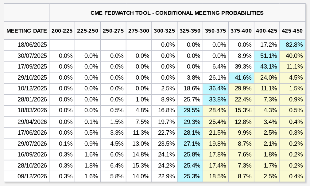 Fed target rate probabilities (screenshot)