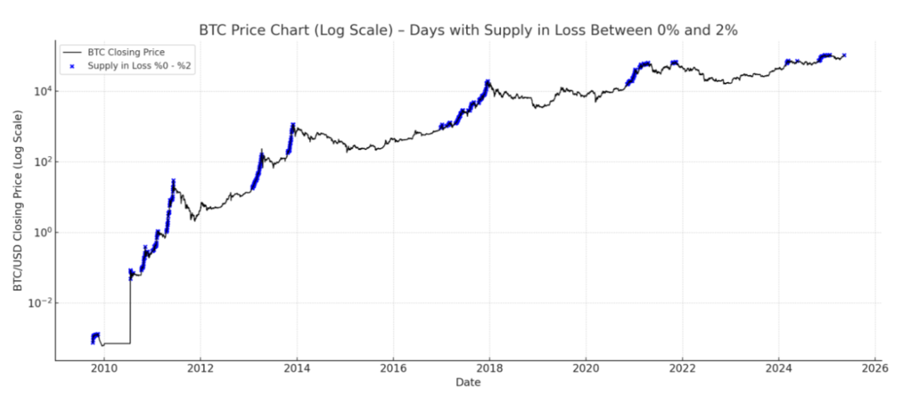 BTC supply days in loss (screenshot)