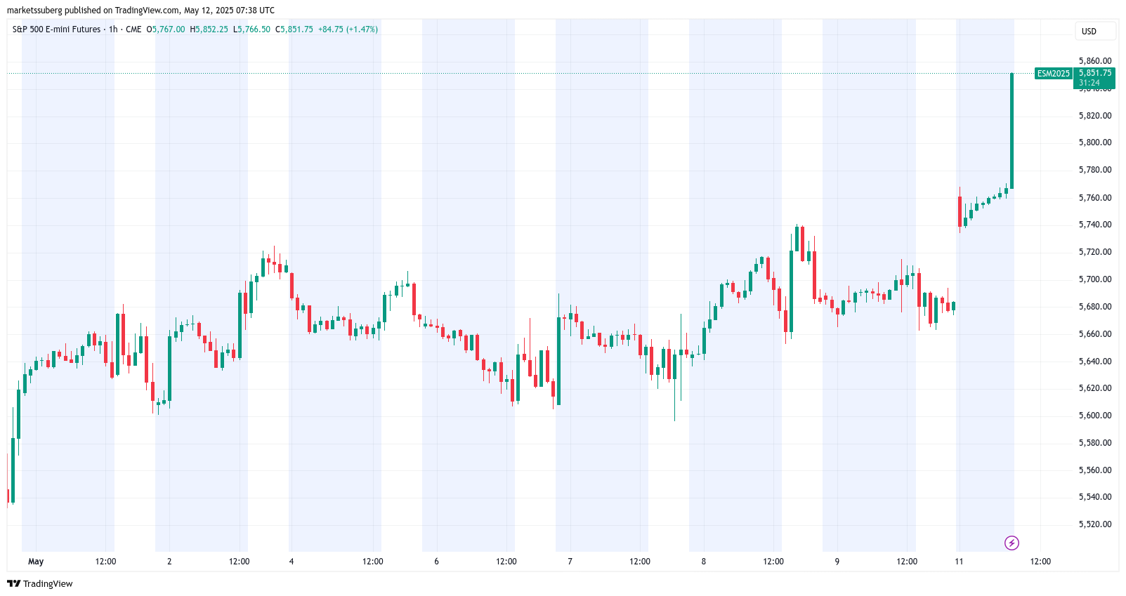 S&P 500 E-mini futures chart