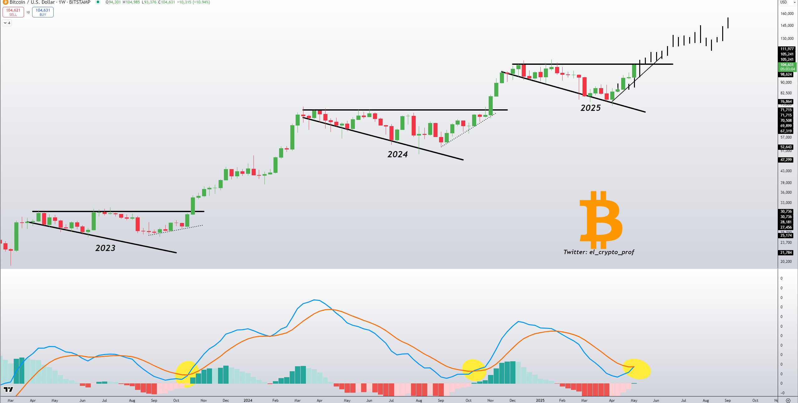 BTC/USD 1-week chart with MACD data