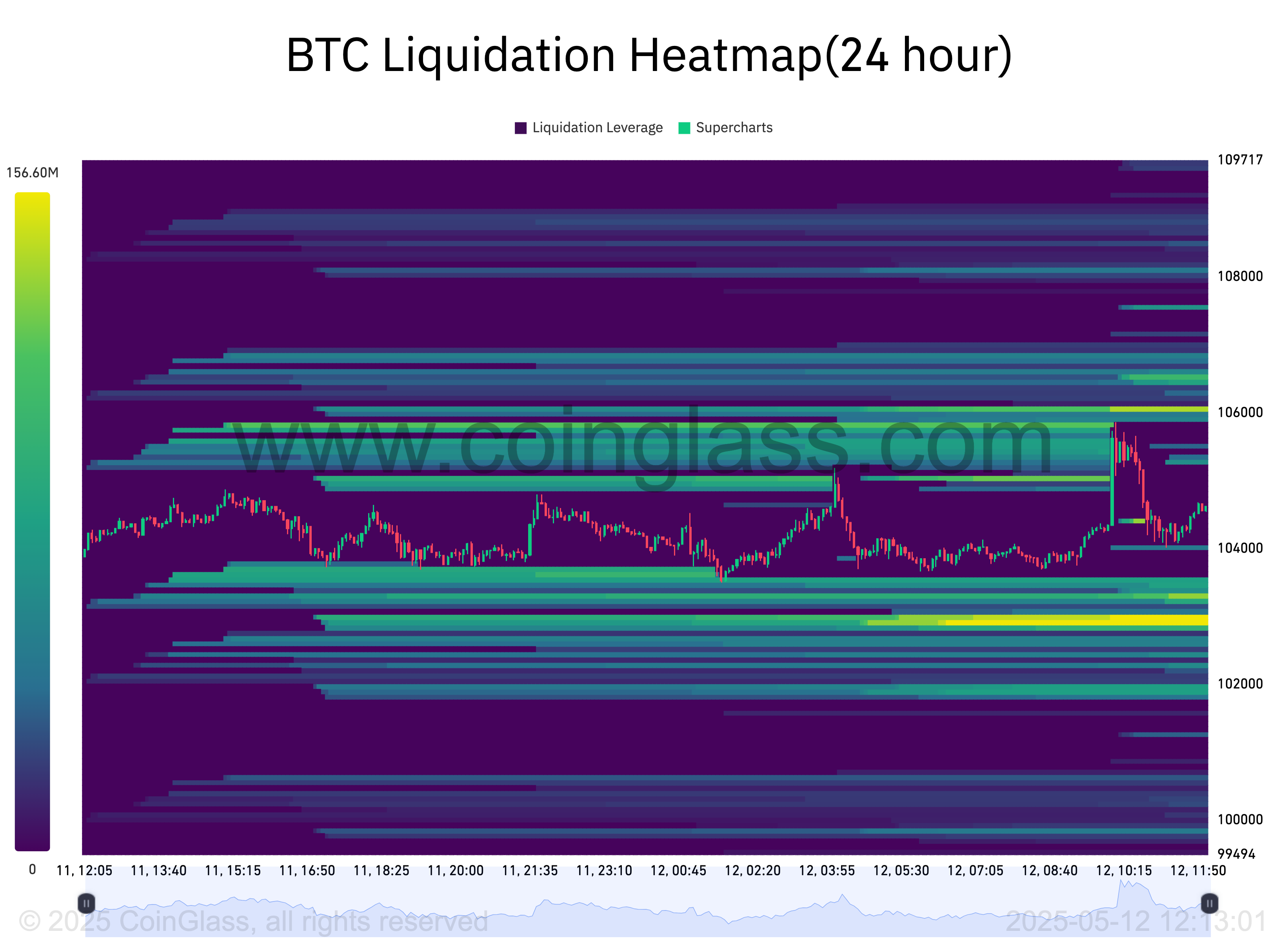 BTC liquidation heatmap