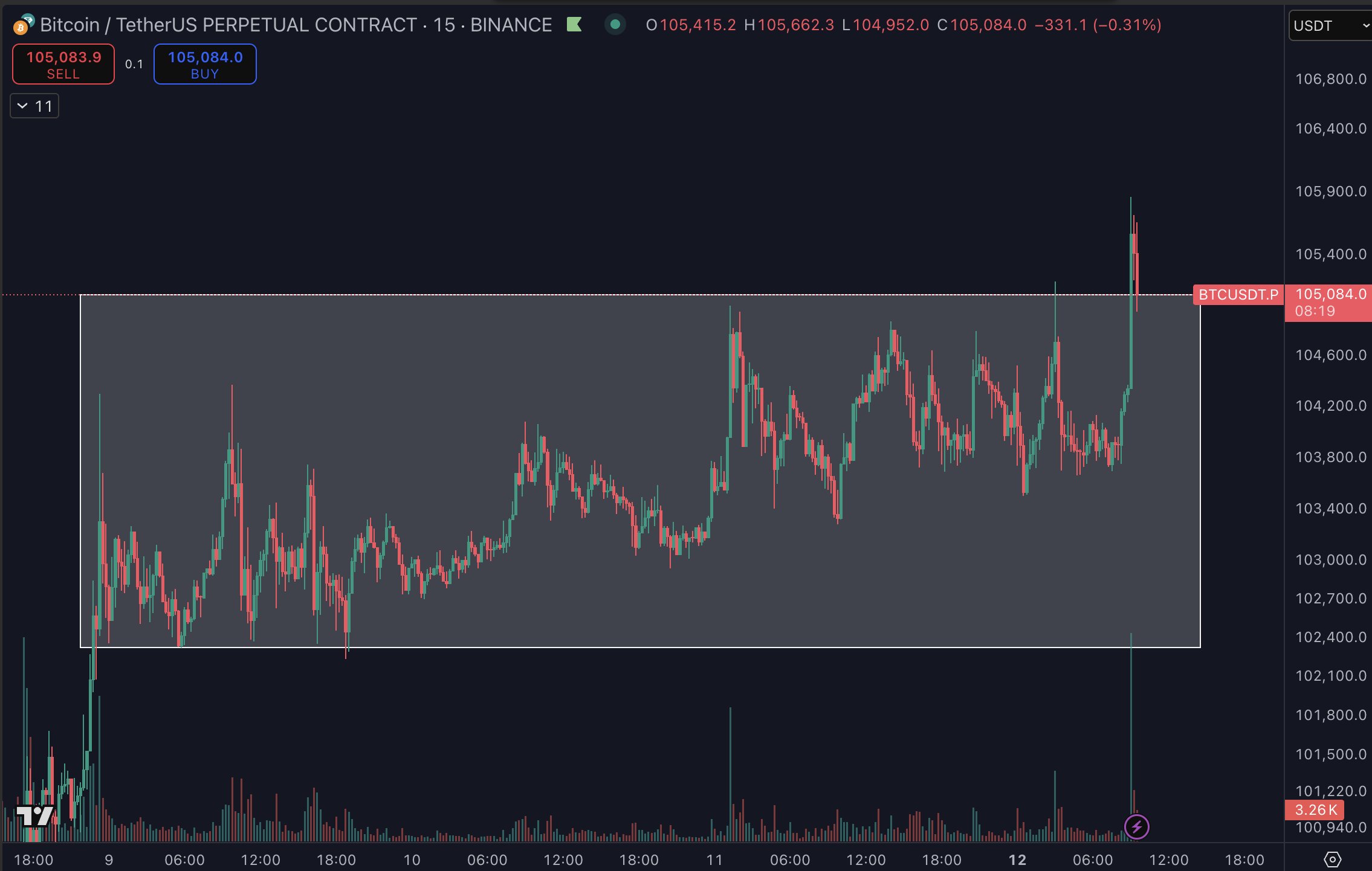 BTC/USDT perpetual swaps 15-minute chart
