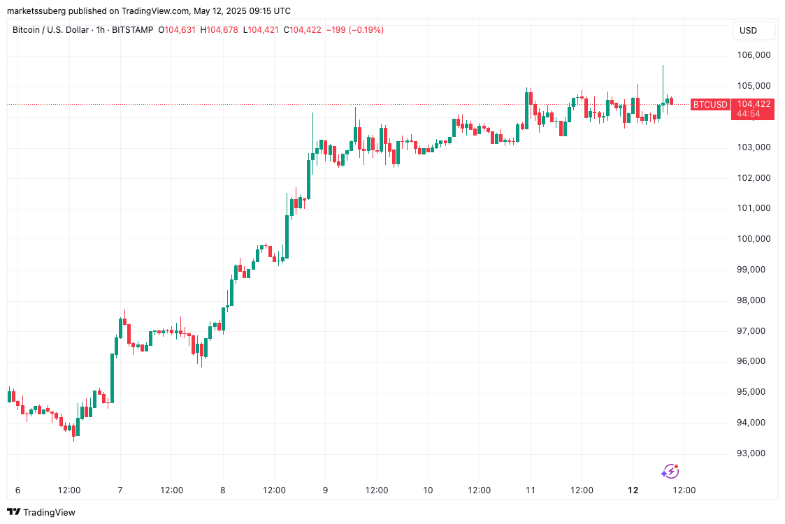 BTC/USD 1-hour chart