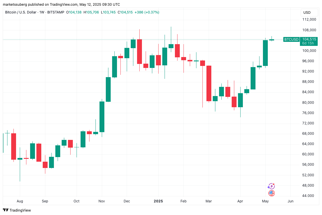 BTC/USD 1-week chart