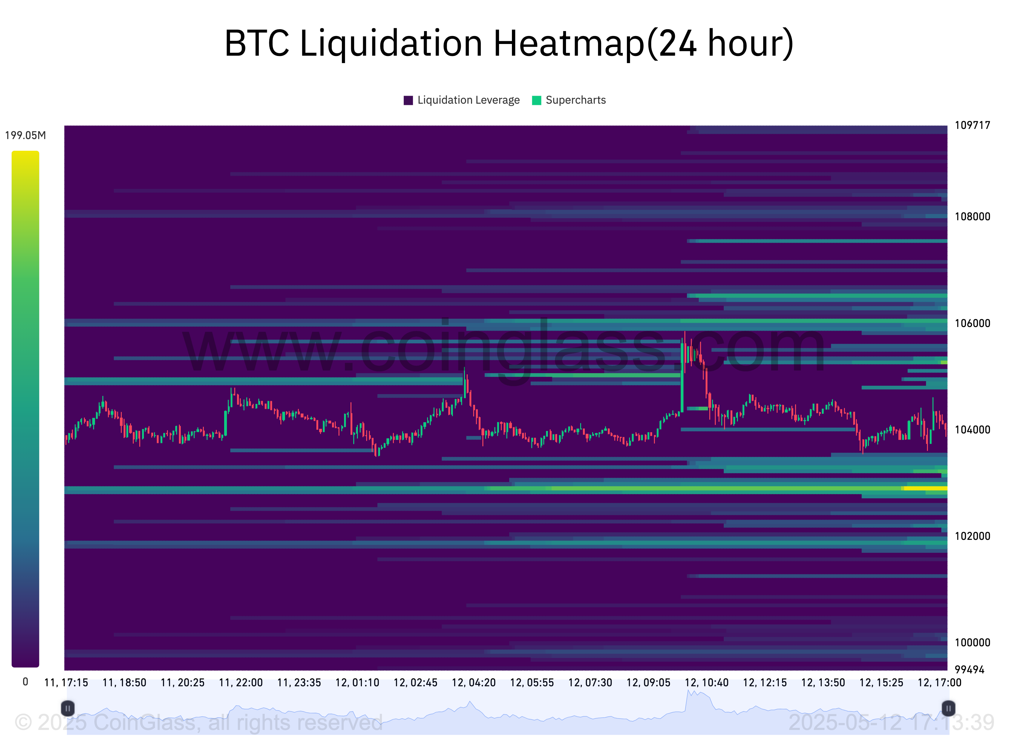 Bản đồ nhiệt thanh lý BTC