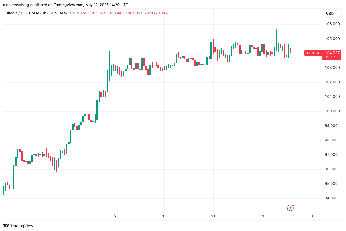 Biểu đồ BTC/USD 1 giờ