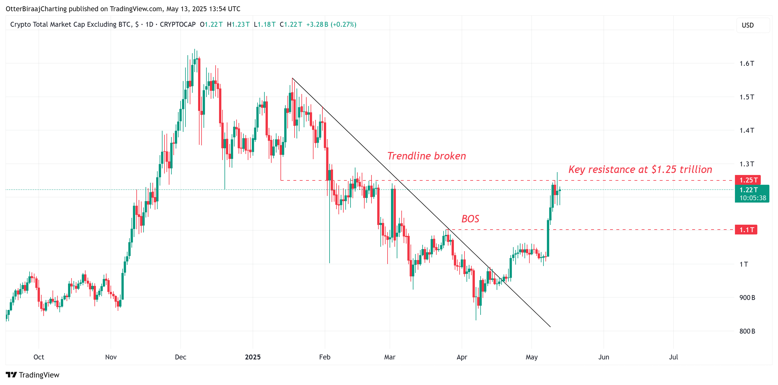 TOTAL2 chart 1-day. Source: Cointelegraph/TradingView