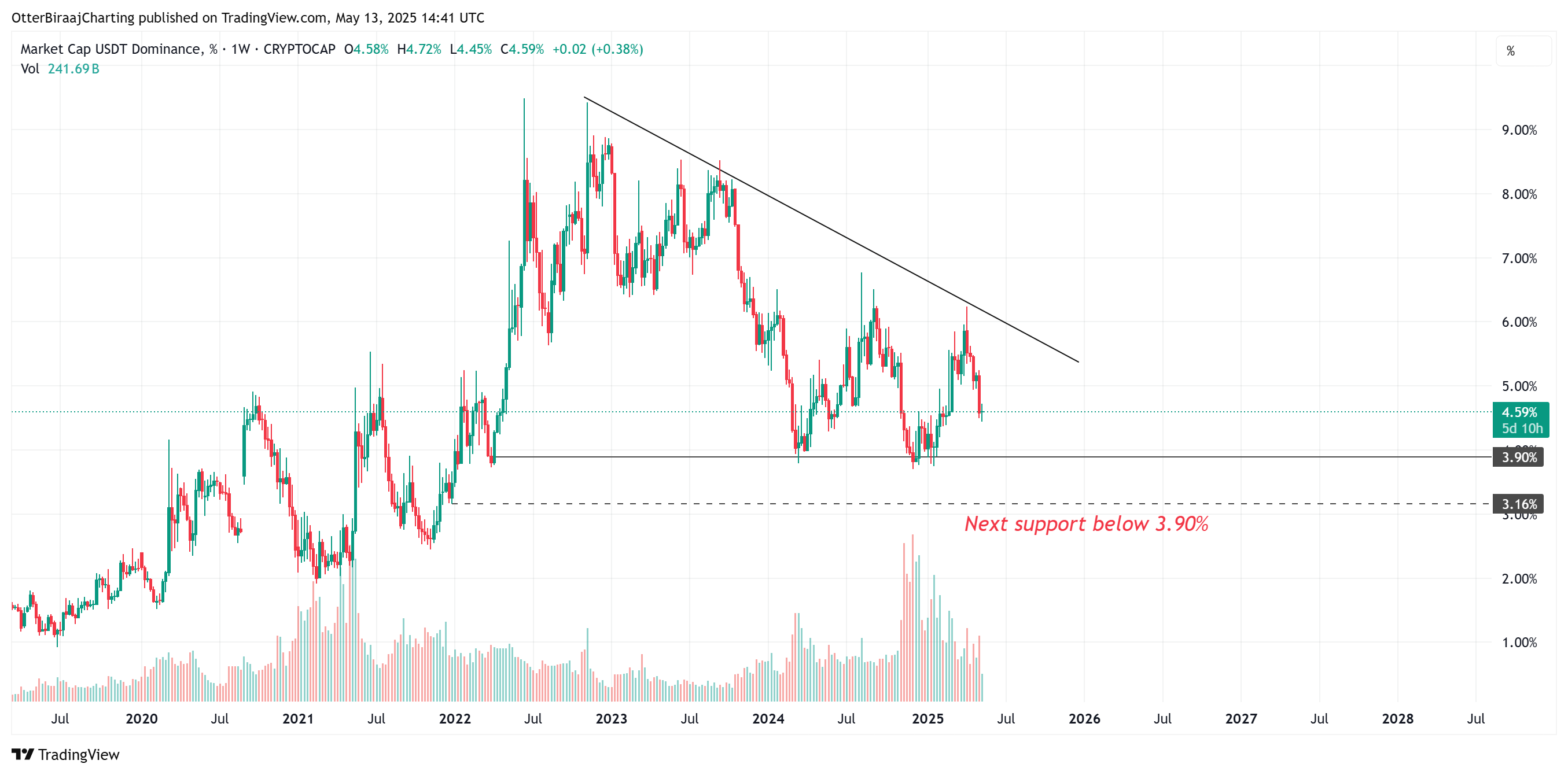 USDT. Dominance 1-week chart. Source: Cointelegraph/TradingView