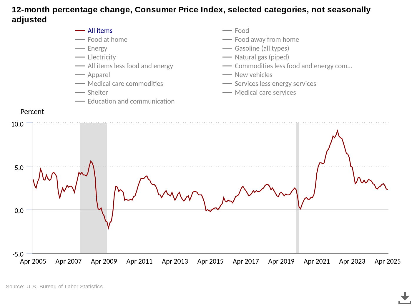 US CPI 12-month % change