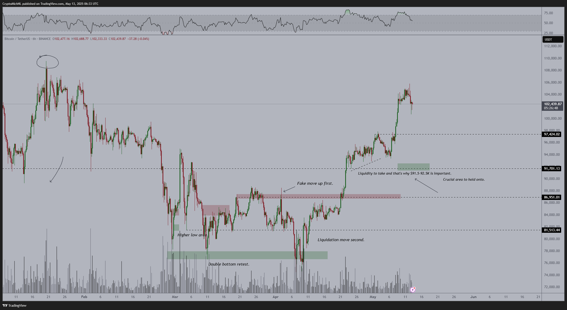 BTC/USDT 6-hour chart with RSI data