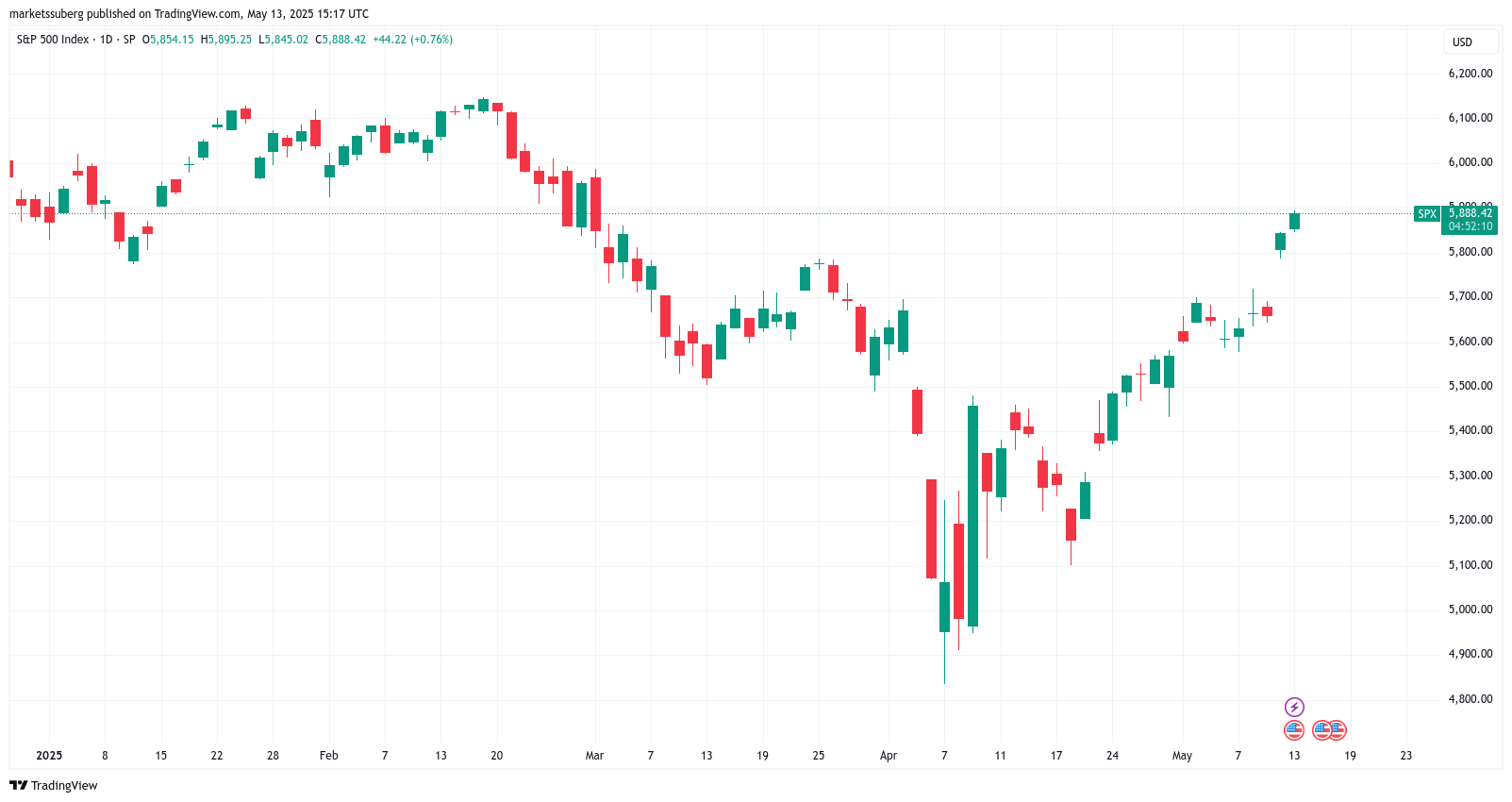 S&P 500 1-day chart
