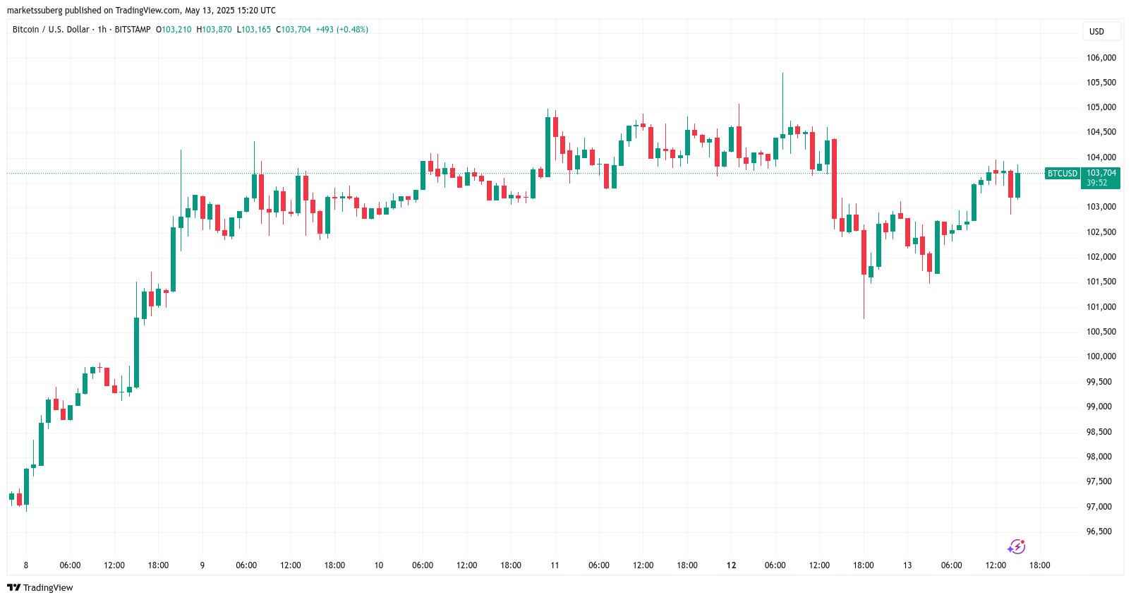 BTC/USD 1-hour chart