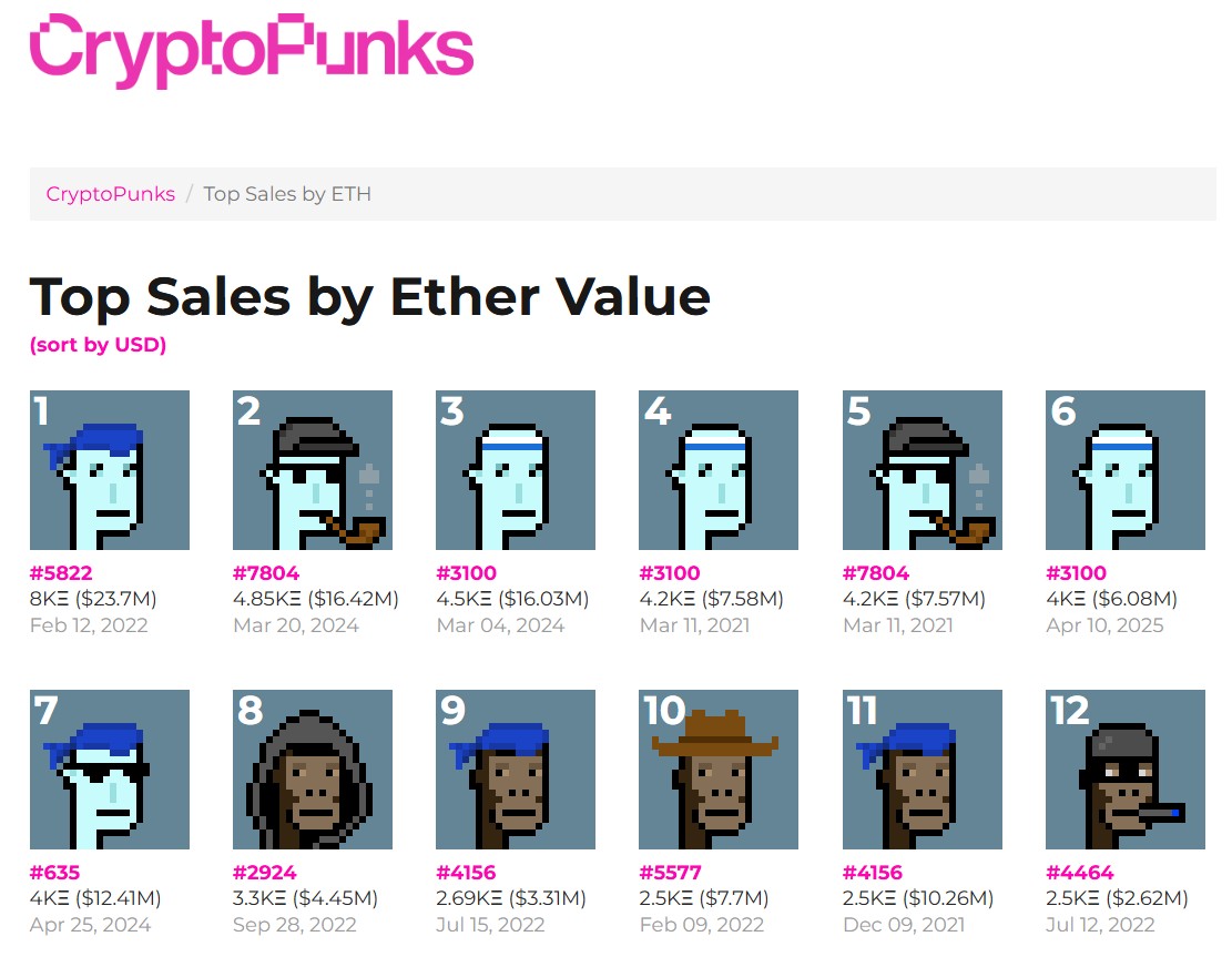 The highest-grossing CryptoPunks NFTs. Source: CryptoPunks