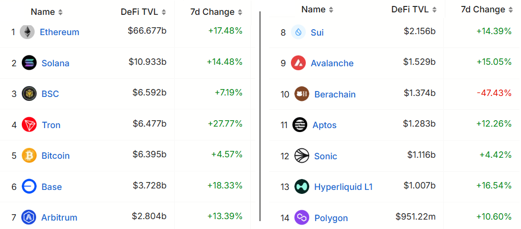 Blockchain ranked by TVL
