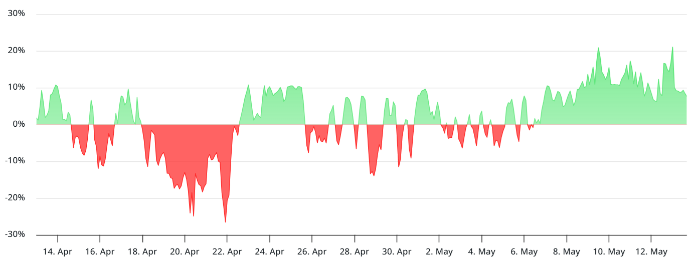 SOL perpetual futures annualized funding rate