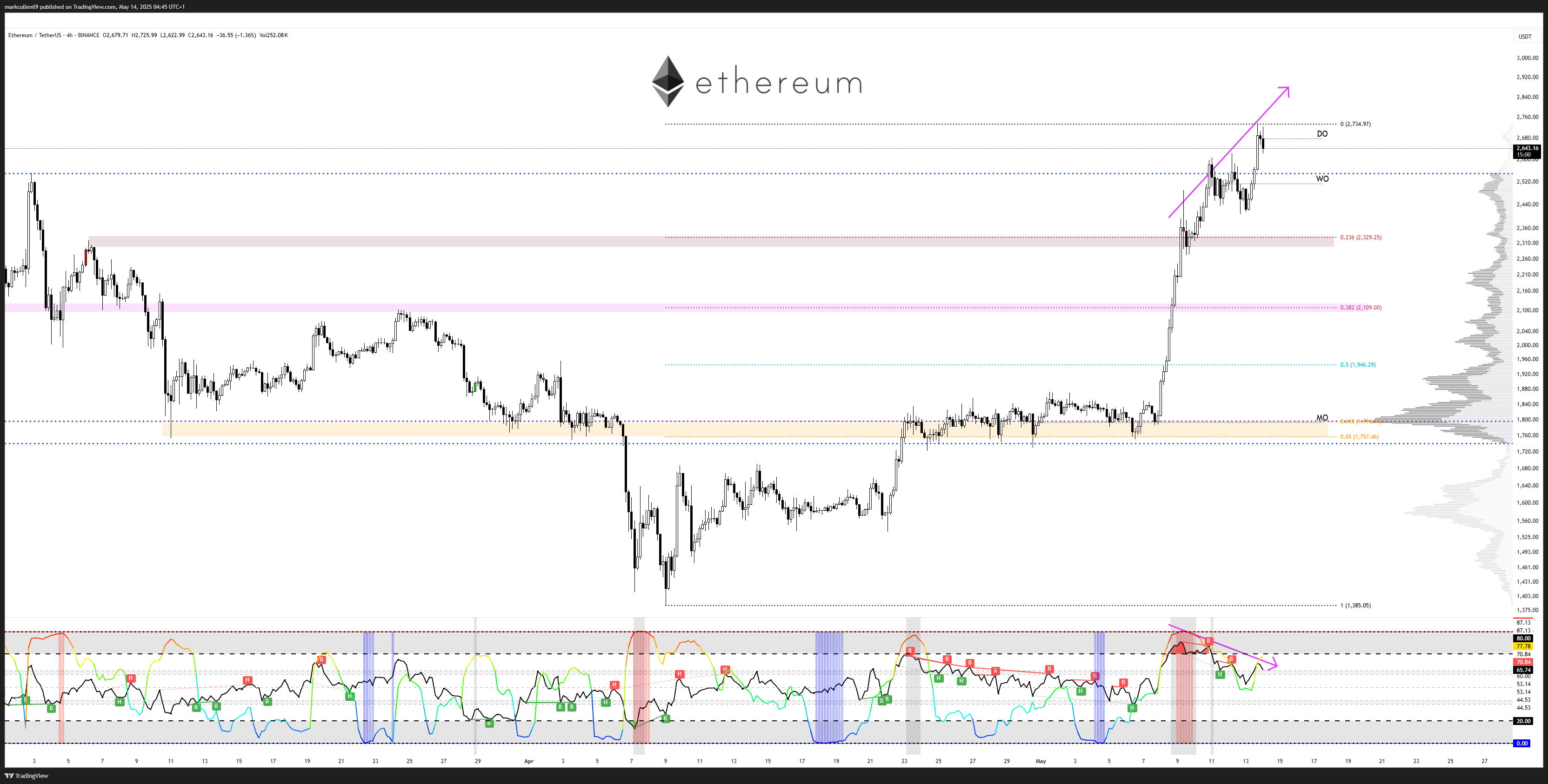 Biểu đồ giá ETH/USD bốn giờ
