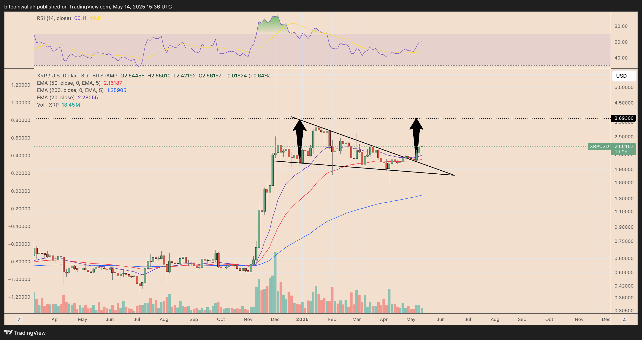 Biểu đồ giá XRP/USD khung ba ngày