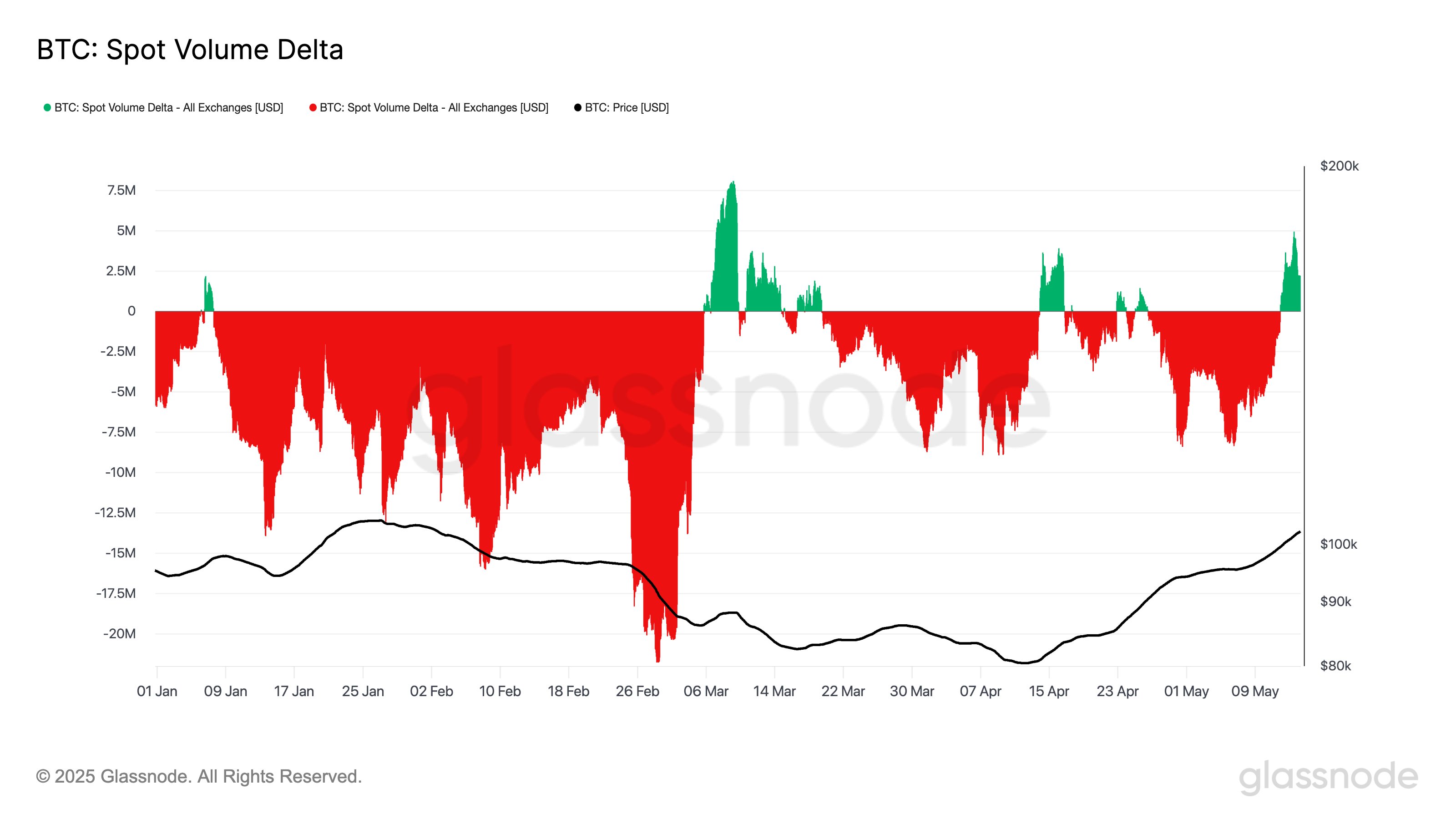 Bitcoin spot volume delta. Source: Glassnode