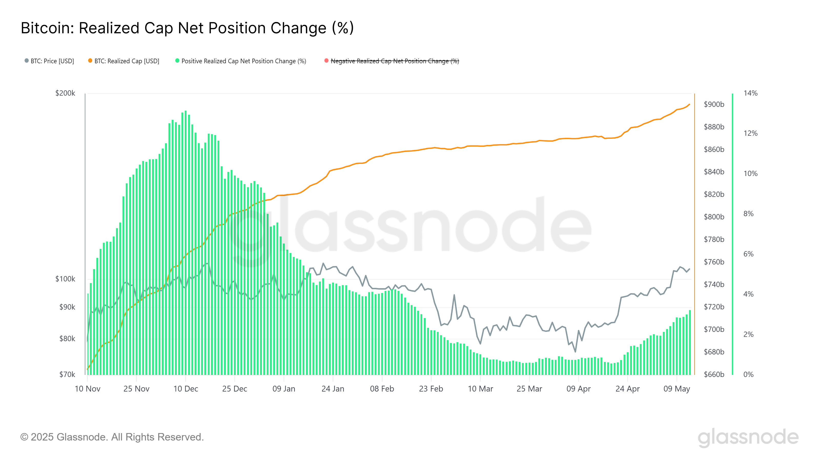 Bitcoin Realize cap. Source: Glassnode