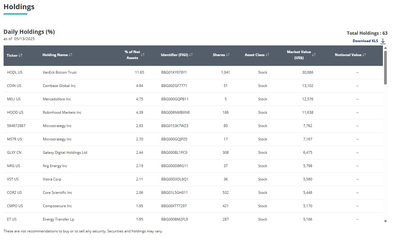 Top holdings of VanEck’s NODE ETF. Source: VanEck